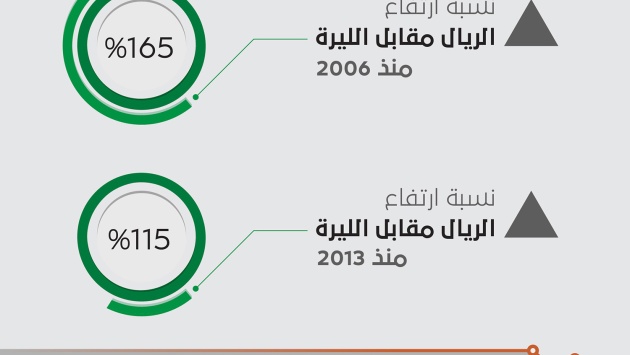 لأول مرة .. قيمة الريال السعودي تتجاوز الليرة التركية