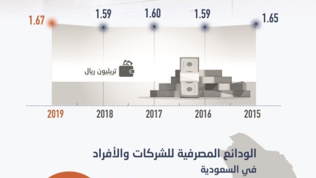  1.67 تريليون ريال ودائع لدى المصارف السعودية .. 58.1 % للأفراد والشركات 
