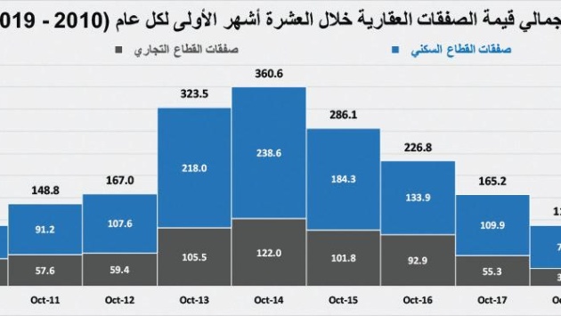 قروض العقار ودعم العسكريين يرفعان قيمة الصفقات العقارية 36 % خلال 10 أشهر