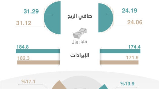 13.9 % صافي الربح لإيرادات الشركات المدرجة في الربع الثالث 