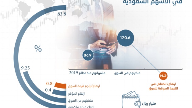 التدفقات الأجنبية للأسهم السعودية تقفز 3200 % في 11 شهرا .. بلغت 87 مليار ريال