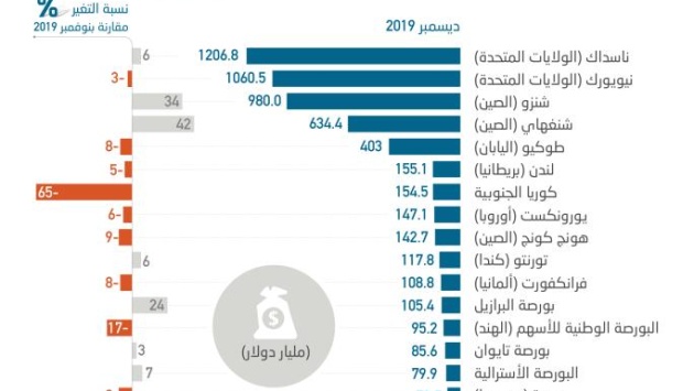  «تداول» في المرتبة الـ 20 بين بورصات العالم من حيث السيولة .. تقدمت 7 مراكز بدعم «أرامكو» 