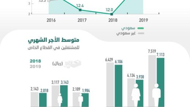 6429 ريالا متوسط الأجر الشهري للموظف السعودي في القطاع الخاص .. نما 5.3 %