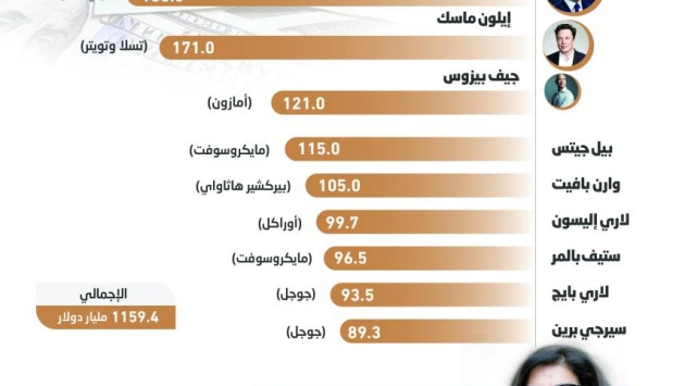سيدة تنضم لقائمة أغنى 10 أفراد لأول مرة في عقد .. 82.4 مليار دولار لفرانسواز بيتنكور