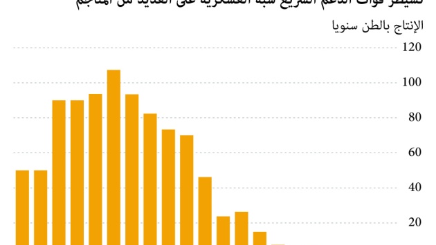 إنتاج الذهب في السودان خلال 20 عاما