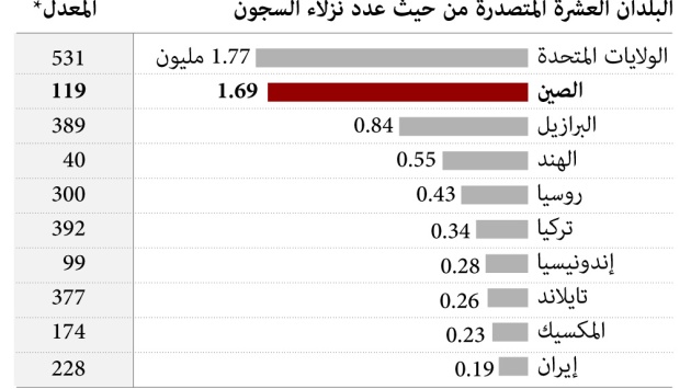 تعرف على أكثر 10 دول في العالم من حيث عدد نزلاء السجون