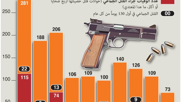 أمريكا تعاني فوضى انتشار السلاح .. عملية قتل جماعي كل 6 أيام