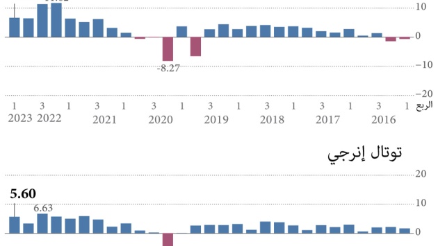 أرباح شركات النفط الكبرى