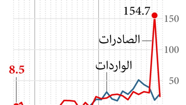  الضغوط تخيم على الاقتصاد الصيني مع انكماش الواردات وتباطؤ نمو الصادرات 