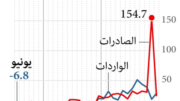 تراجع صادرات الصين 12.4% وانخفاض الواردات 6.8% في يونيو 