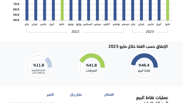 إنفاق المستهلكين في السعودية ينمو خلال مايو بأعلى وتيرة منذ عامين