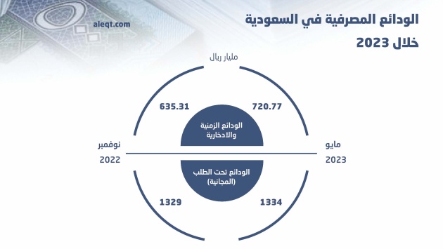 أعلى مستوى لعائد الودائع الاستثمارية في السعودية .. 4.93 % للشهر و 5.75 % للعام