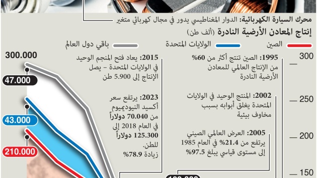 أسعار المعادن النادرة ترتفع في الصين 