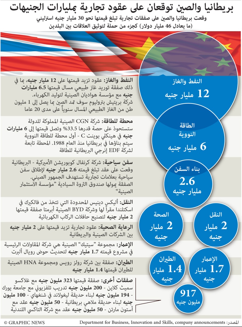 بريطانيا والصين توقعان على عقود تجارية بمليارات الجنيهات