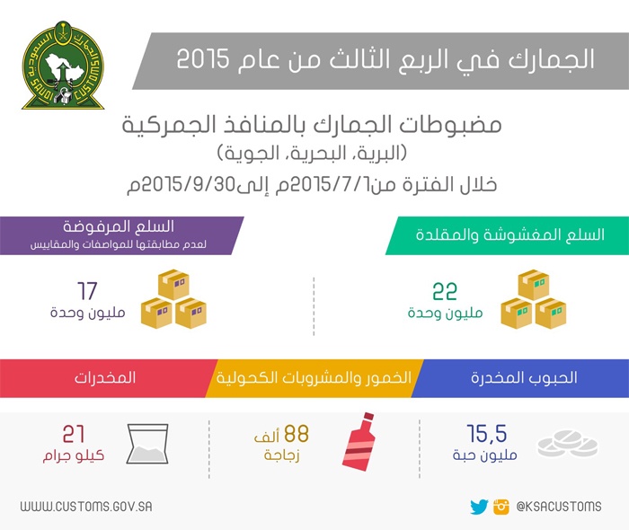 "الجمارك"تضبط 22 مليون وحدة من المواد المقلدة والمغشوشة خلال الربع الثالث من عام 2015م