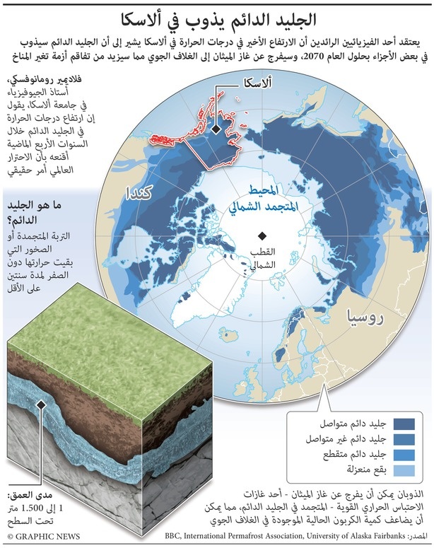 الجليد الدائم يذوب في ألاسكا