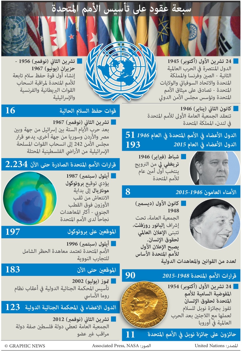70 عاما على تأسيس الأمم المتحدة