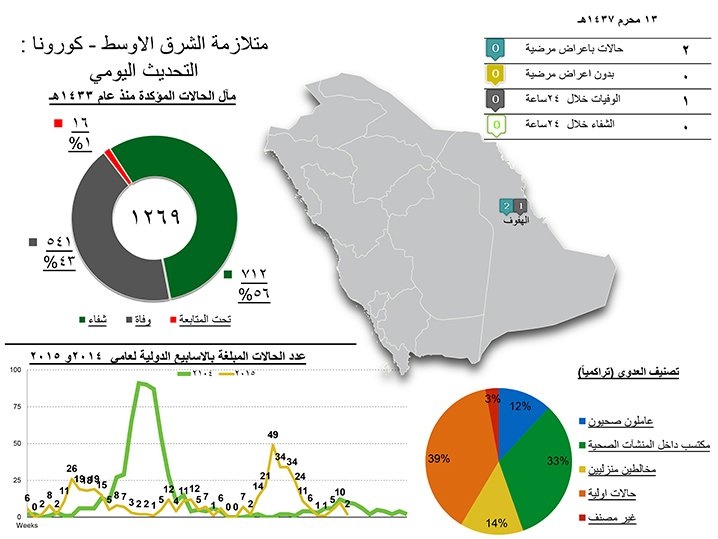 الصحة: وفاة وإصابتان بـ "كورونا" في الهفوف