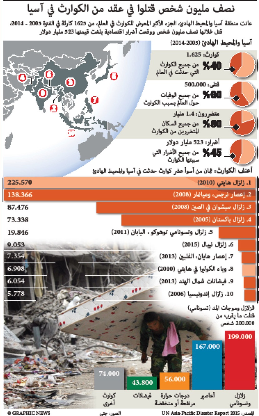 نصف مليون شخص قتلوا في عقد من الكوارث في آسيا