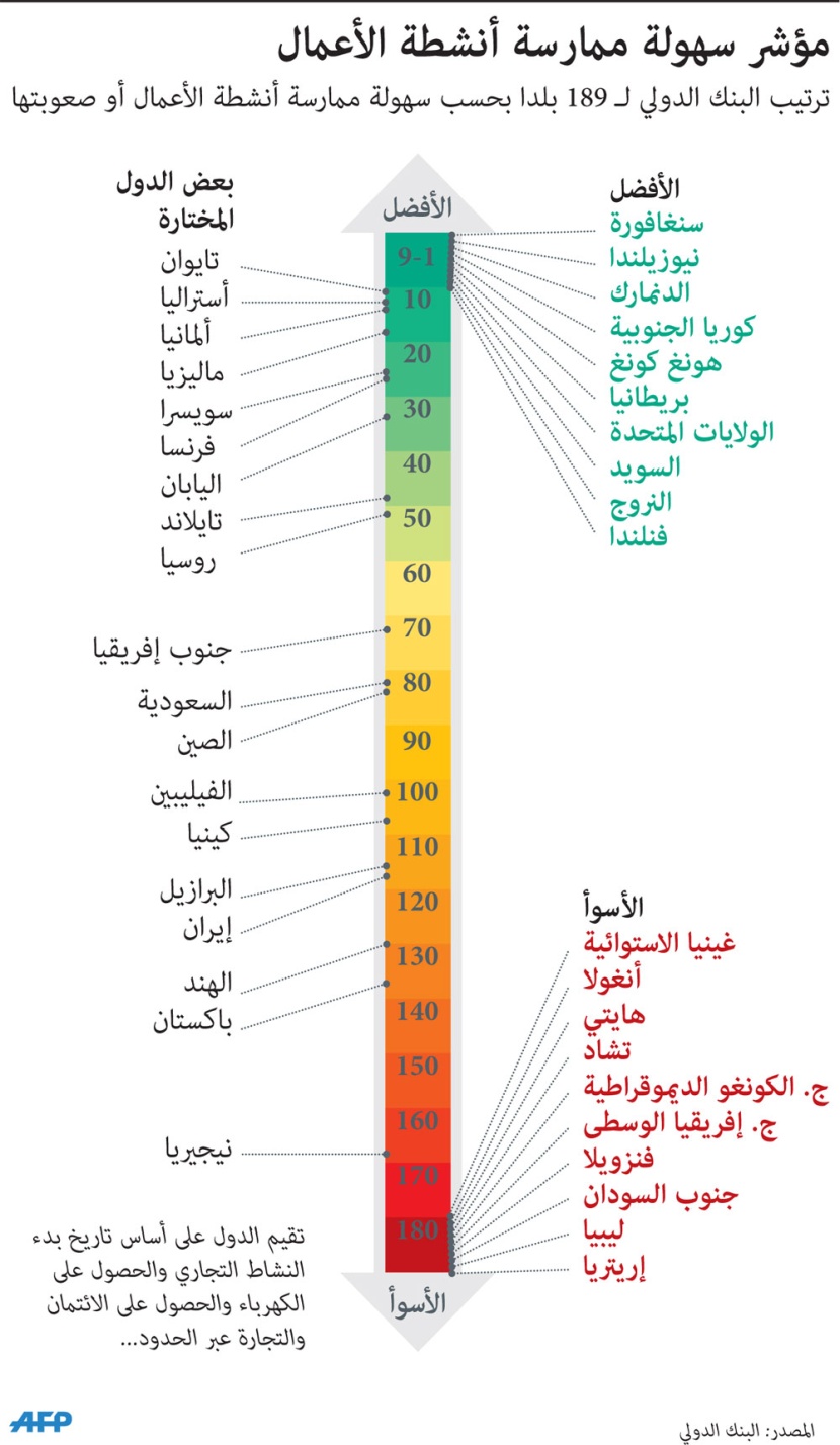 مؤشر سهولة ممارسة أنشطة الأعمال