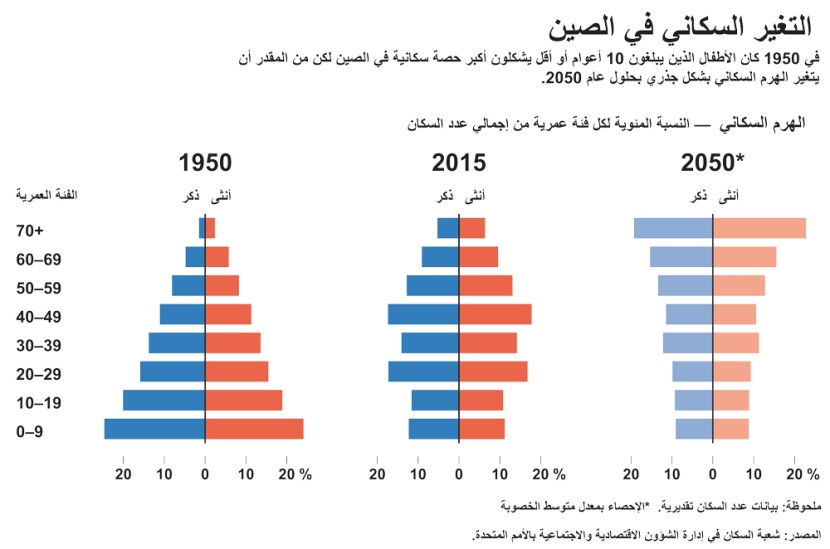 التغير السكاني في الصين