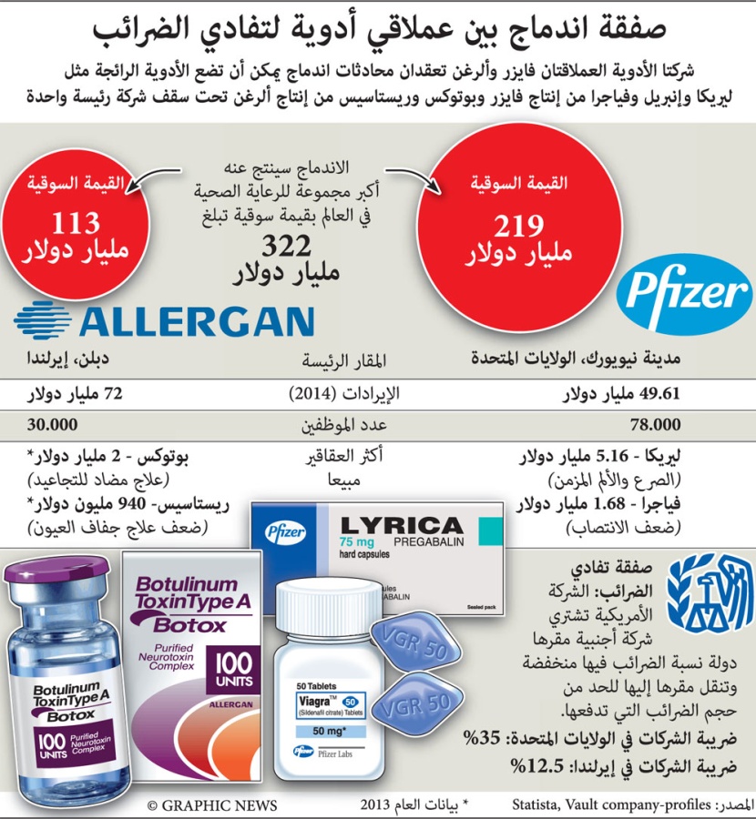 صفقة اندماج بين عملاقي أدوية لتفادي الضرائب