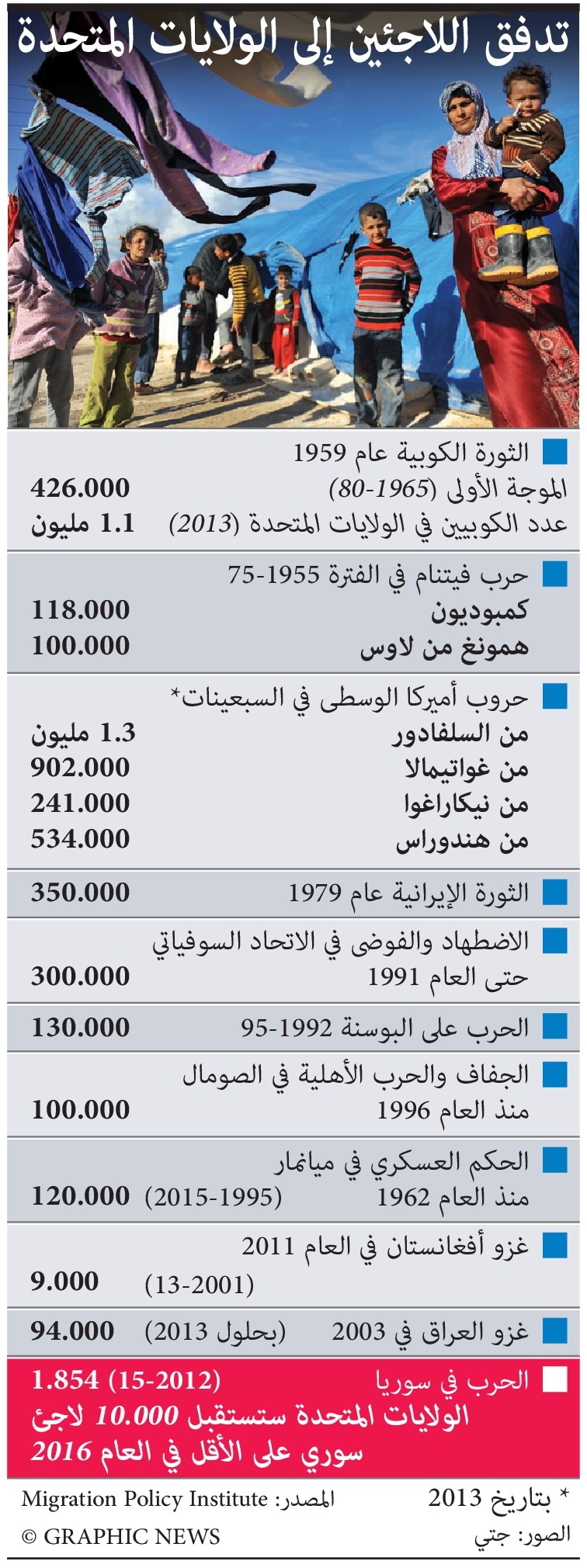 ابرز حركات نزوح اللاجئين إلى الولايات المتحدة الأمريكية