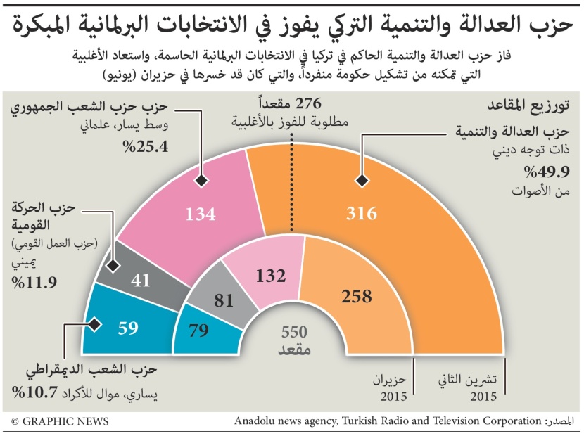 حزب العدالة والتنمية يحقق انتصارا كبيرا في الانتخابات ويستعيد الأغلبية المطلقة