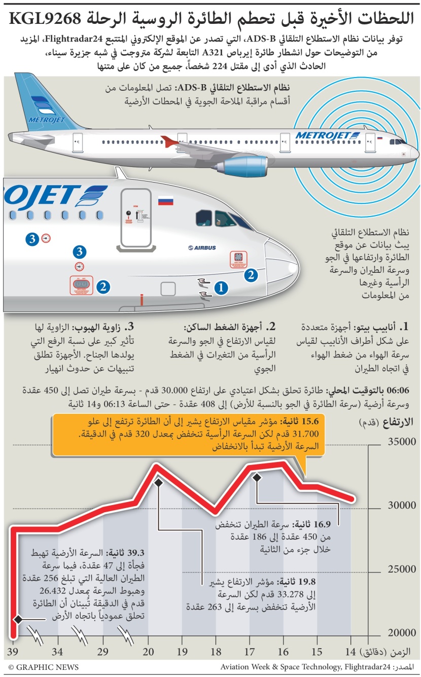 اللحظات الأخيرة قبل تحطم الطائرة الروسية في سيناء