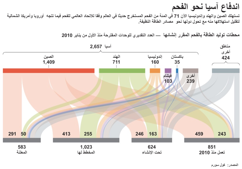 اندفاع آسيوي تجاه الفحم