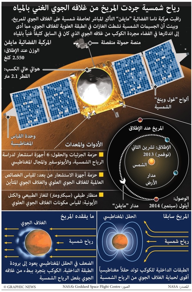 رياح شمسية جردت المريخ من غلافه الجوي الغني بالمياه