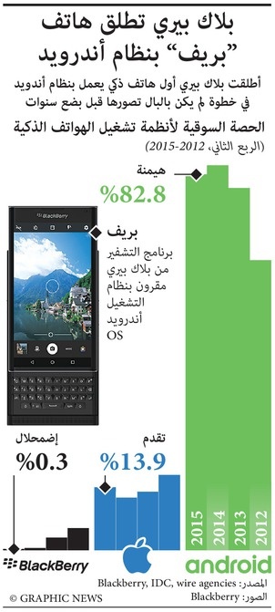 بلاك بيري تطلق هاتف “بريف” بنظام أندرويد