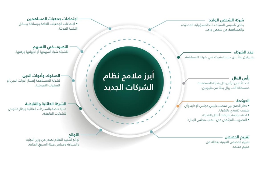 وزير التجارة : نظام الشركات الجديد يوفر بيئة حاضنة للاستثمار في المملكة