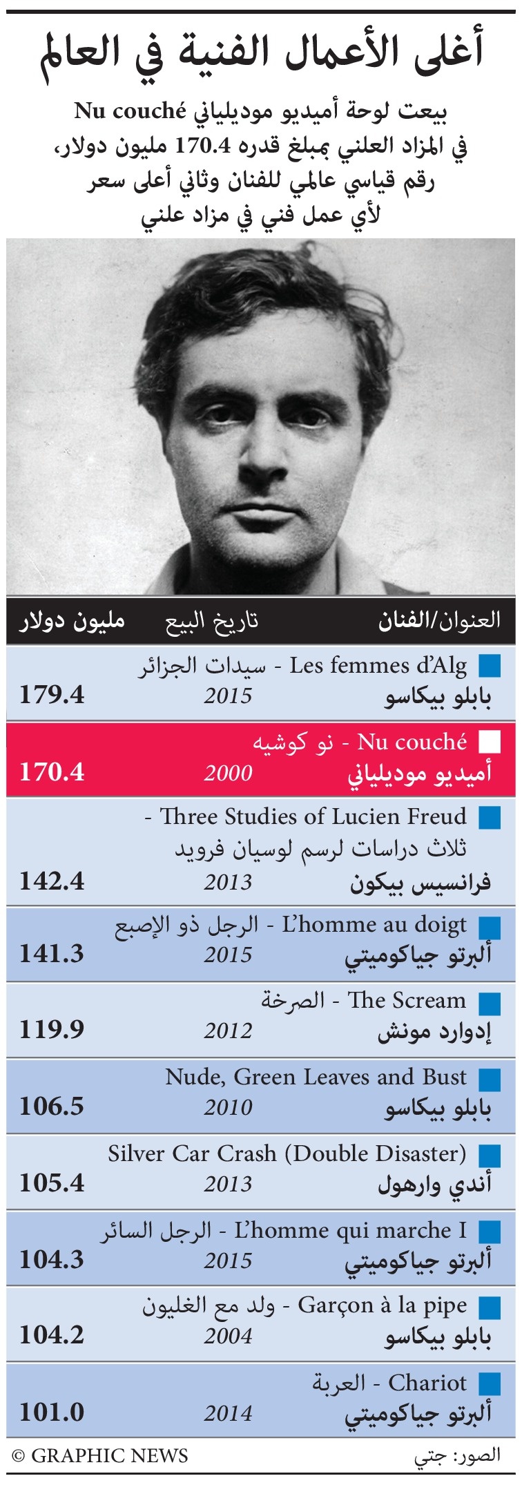 أغلى الأعمال الفنية في العالم.. لوحة لـ "بيكاسو" في الصدارة بـ 179 مليون