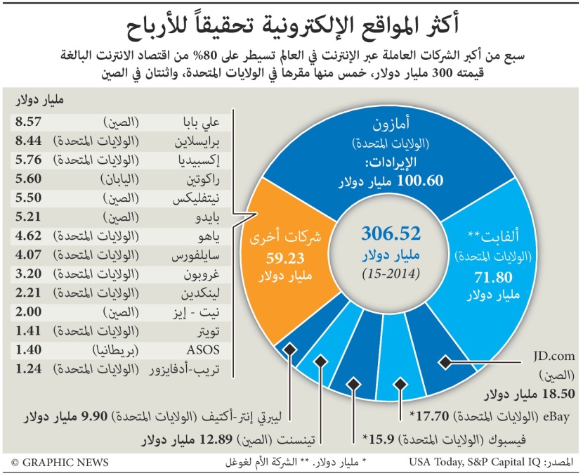 المواقع الإلكترونية الأكثر ربحية في العالم.. أمازون يحلق وحيدا