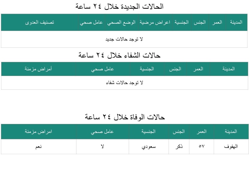 الصحة: وفاة مواطن خمسيني بـ "كورونا" في الهفوف