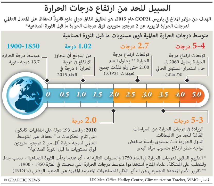 المصادر الرئيسية لانبعاثات الغازات الدفيئة