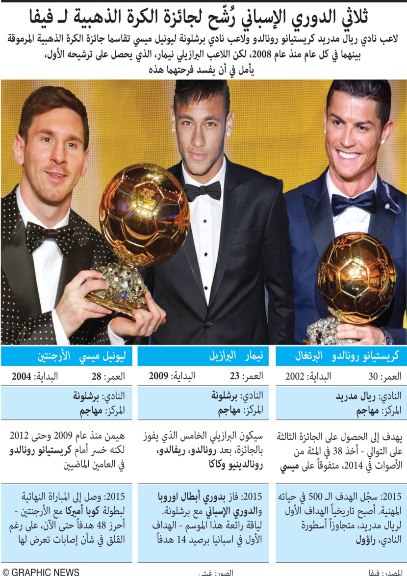 ثلاثي الدوري الإسباني رشح لجائزة الكرة الذهبية لـ فيفا