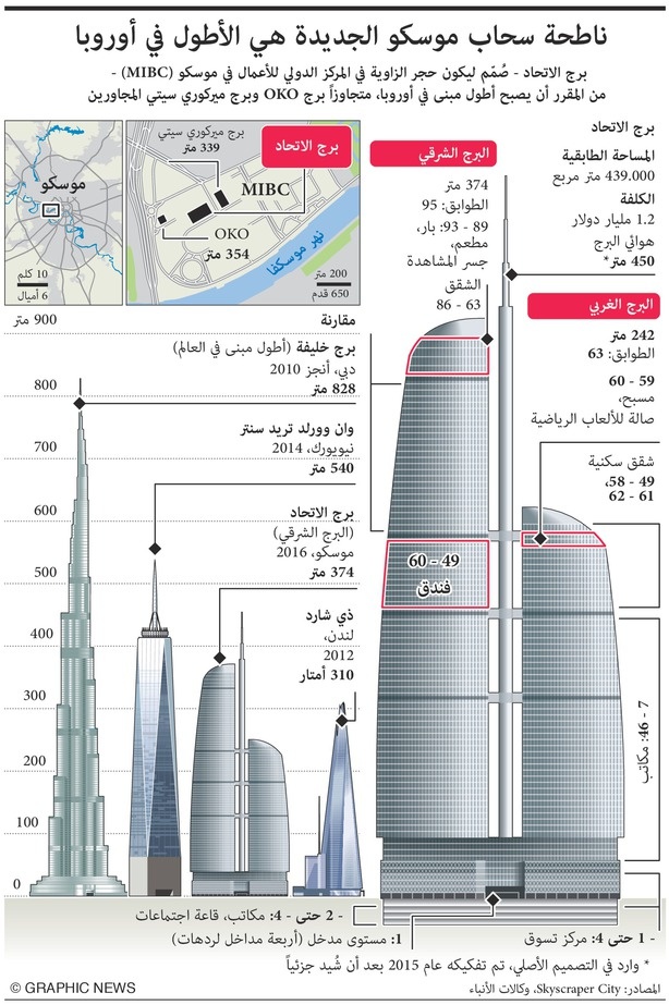 ناطحة سحاب موسكو الجديدة الأطول في أوروبا