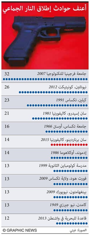 أعنف حوادث إطلاق النار الجماعي