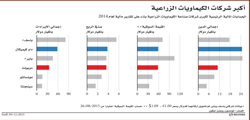 أكبر شركات الكيماويات الزراعية