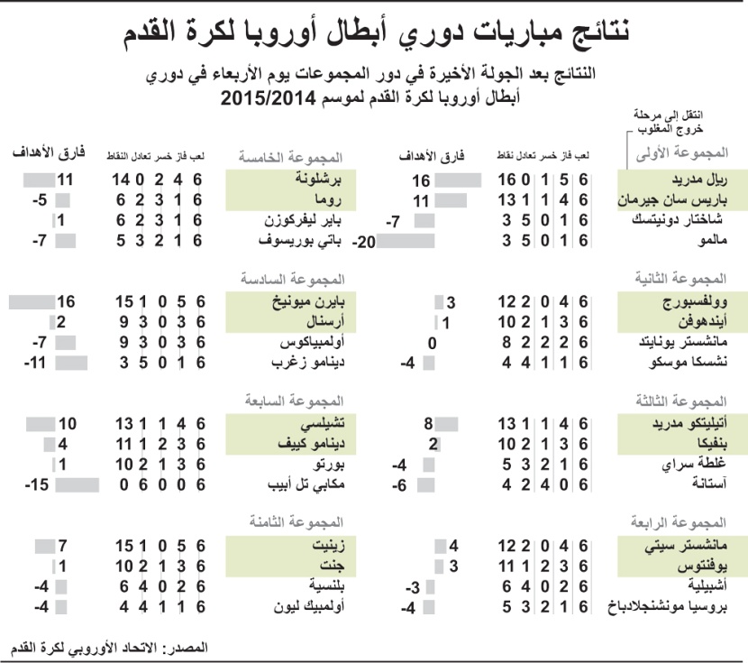 نتائج مباريات دوري أبطال أوروبا لكرة القدم