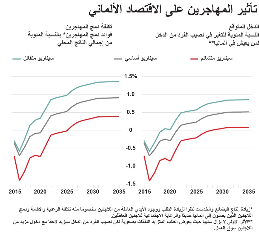 تأثير المهاجرين على الاقتصاد الألماني