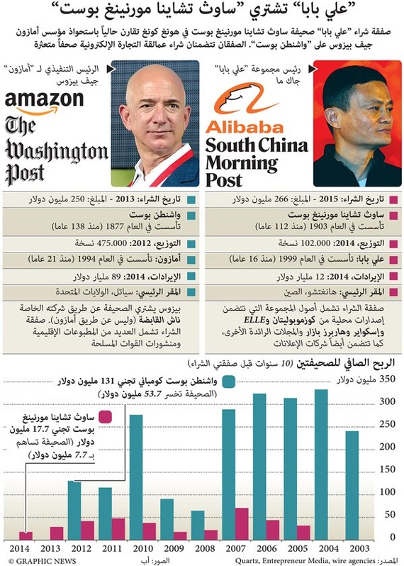 "علي بابا" تشتري صحيفة "ساوث تشاينا مورينيغ"