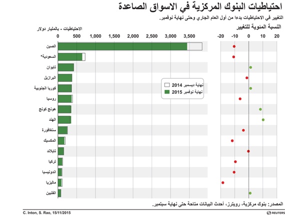 احتياطيات البنوك المركزية في الأسواق الصاعدة