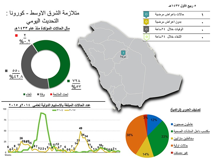 الصحة : إصابة وافدة بـ " كورونا " في بريدة