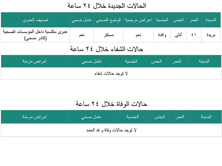 الصحة : إصابة وافدة بـ " كورونا " في بريدة