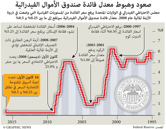 صعود وهبوط معدل فائدة صندوق الأموال الفيدرالية