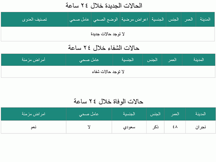 الصحة : وفاة مواطن بـ " كورونا" في نجران