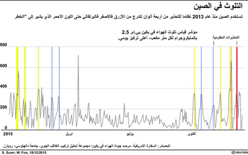 التلوث في الصين